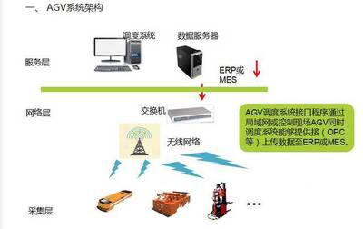 不容錯過！深度解析AGV調度系統與網絡技術